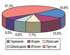 Рис. 4. География импорта ЛС в денежном выражении в июле 2004 г.