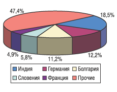 Рис. 5. География импорта ЛС в натуральном выражении в июле 2004 г.