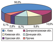 Рис. 6. Структура распределения импорта ЛС в денежном выражении по регионам Украины в июле 2004 г.