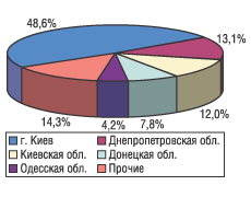 Рис. 7. Структура распределения импорта ЛС в натуральном выражении по регионам Украины в июле 2004 г.