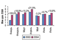 Рис. 8. Помесячная динамика экспорта ЛС в денежном выражении в январе–июле 2003 и 2004 г. с указанием процента прироста/снижения