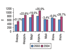 Рис. 9. Помесячная динамика экспорта ЛС в натуральном выражении в январе–июле 2003 и 2004 г. с указанием процента прироста/снижения