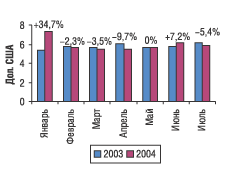 Рис. 10. Помесячная динамика изменения цен на экспортируемые ЛС в январе–июле 2003 и 2004 г. с указанием процента прироста/снижения