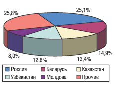 Рис. 11. География экспорта ЛС в денежном выражении в июле 2004 г.