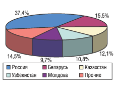 Рис. 12. География экспорта ЛС в натуральном выражении в июле 2004 г.