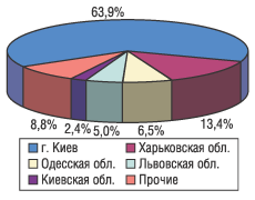 Рис. 13. Структура распределения экспорта ЛС в денежном выражении по регионам Украины в июле 2004 г.