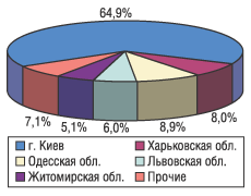 Рис. 14. Структура распределения экспорта ЛС в натуральном выражении по регионам Украины в июле 2004 г.