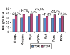 Рис. 15. Помесячная динамика объемов отечественного производства в денежном выражении в январе-июле 2003 и 2004 г.