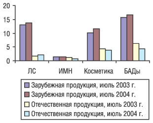 Рис. 1. Средневзвешенная стоимость упаковки продукции  разных категорий в разрезе отечественных и импортных товаров в июле 2003 и 2004 г.