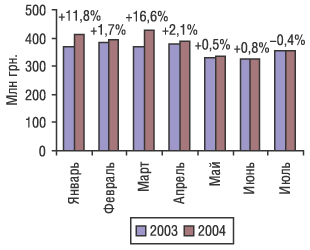 Рис. 2. Динамика объемов розничных продаж ЛС в денежном выражении в январе–июле 2003 и 2004 г.