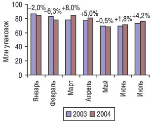 Рис. 3. Динамика объемов розничных продаж ЛС в натуральном выражении в январе–июле 2003 и 2004 г.