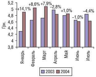 Рис. 4. Средневзвешенная стоимость 1 упаковки ЛС в январе–июле 2003 и 2004 г.