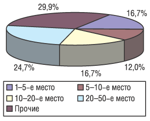 Рис. 5. Распределение объемов аптечных продаж в денежном выражении по компаниям-производителям в июле 2003 г.