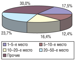 Рис. 6. Распределение объемов аптечных продаж в денежном выражении по компаниям-производителям в июле 2004 г.