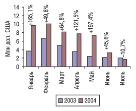 Рис. 1. Помесячная динамика затрат на телевизионную рекламу ЛС за январь-июль 2003 и 2004 г. с указанием прироста/убыли