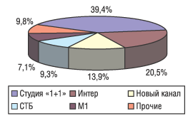 Рис. 2. Распределение затрат на рекламу ЛС по каналам телевидения в июле 2004 г.