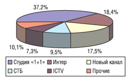 Рис. 3. Распределение затрат на рекламу ЛС по каналам телевидения в июле 2003 г.