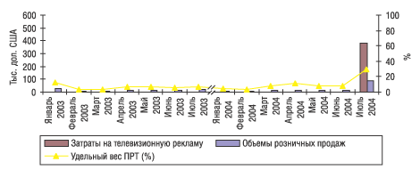 Рис. 4. Помесячная динамика затрат на телевизионную рекламу и розничных продаж препарата ПРОКТОЗАН в январе-июле 2003 и 2004 г.