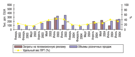 Рис. 6. Помесячная динамика затрат на телевизионную рекламу и розничных продаж препарата ЛАМИЗИЛ в январе–июле 2003 и 2004 г.