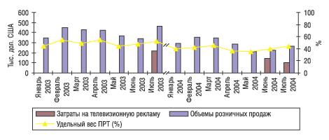 Рис. 7. Помесячная динамика затрат на телевизионную рекламу и розничных продаж препарата НИЗОРАЛ в январе–июле 2003 и 2004 г.