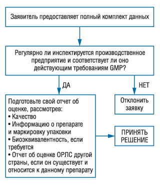 Рис. 1. «Дерево» принятия решений по поводу разрешений на маркетинг отечественных препаратов