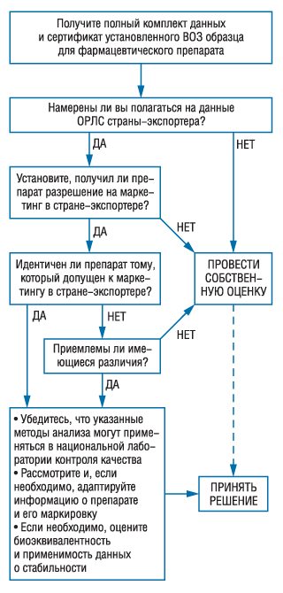 Рис. 2. «Дерево» принятия решений по поводу разрешений на маркетинг импортных препаратов