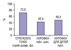 Рисунок. Прирост объемов аптечных продаж продуктов компании в денежном выражении в июле–августе 2004 г. по сравнению с аналогичным периодом 2003 г.