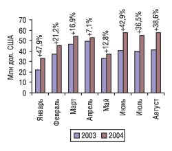 Рис. 1. Динамика импорта ЛС в денежном выражении в январе-августе 2003 и 2004 г. с указанием процента прироста/убыли
