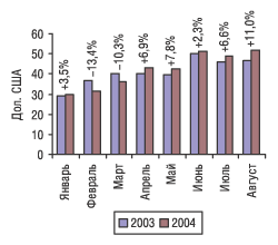 Рис. 3. Динамика изменения цен на импортируемые ЛС (за 1 кг) в январе–августе 2003 и 2004 г. с указанием процента прироста/убыли