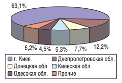 Рис. 6. Распределение импорта ЛС в денежном выражении по регионам Украины в августе 2004 г.