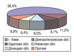 Рис. 7. Распределение импорта ЛС в натуральном выражении по регионам Украины в августе 2004 г.