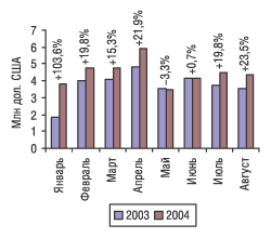 Рис. 8. Динамика экспорта ЛС в денежном выражении в январе–августе 2003 и 2004 г. с указанием процента прироста/убыли