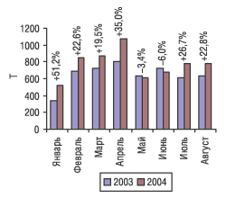 Рис. 9. Динамика экспорта ЛС в натуральном выражении в январе–августе 2003 и 2004 г. с указанием процента прироста/убыли