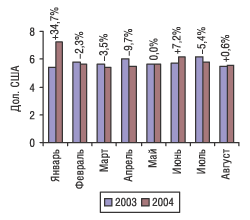 Рис. 10. Динамика изменения цен на экспортируемые ЛС (за 1 кг) в январе–августе 2003 и 2004 г. с указанием процента прироста/убыли