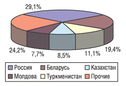Рис. 11. География экспорта ЛС в денежном выражении в августе 2004 г.