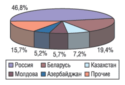 Рис. 12. География экспорта ЛС в натуральном выражении в августе 2004 г.