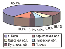 Рис. 13. Распределение экспорта ЛС в денежном выражении по регионам Украины в августе 2004 г.