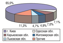 Рис. 14. Распределение экспорта ЛС в натуральном выражении по регионам Украины в августе 2004 г.