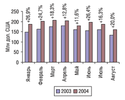 Рис. 15. Динамика объемов фармацевтического производства в денежном выражении в январе–августе 2003 и 2004 г.