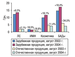 Рис. 1. Средневзвешенная стоимость 1 упаковки продукции разных категорий отечественных и импортных товаров в августе 2003 и 2004 г.