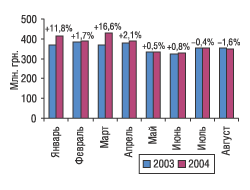 Рис. 2. Динамика объемов розничных продаж ЛС в денежном выражении в январе-августе 2003 и 2004 г.