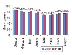 Рис. 3. Динамика объемов розничных продаж ЛС в натуральном выражении в январе-августе 2003 и 2004 г.