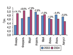 Рис. 4. Средневзвешенная стоимость 1 упаковки ЛС  в январе-августе 2003 и 2004 г.