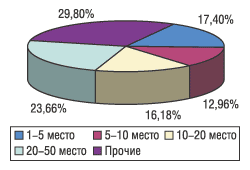 Рис. 5. Распределение объемов аптечных продаж по компаниям-производителям в денежном выражении в августе 2004 г.