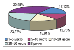 Рис. 6. Распределение объемов аптечных продаж по компаниям-производителям в денежном выражении в августе 2003 г.