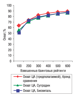 Рис. 2. Зависимость скорости набора охвата от затрат баинговых (продаваемых) рейтингов для брэнда сравнения, Супрадина и Биовиталя во время проведения их рекламных кампаний (расчет компании «AiTi» на основе данных «GfK-USM»)