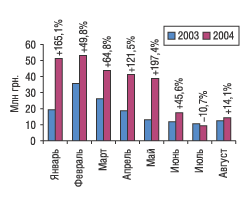 Рис. 1. Помесячная динамика затрат на телевизионную рекламу ЛС за январь–август 2003 и 2004 г. с указанием процента прироста/убыли