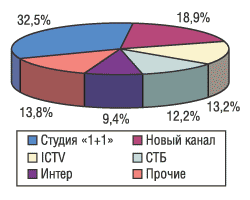 Рис. 2. Распределение затрат на рекламу ЛС по каналам телевидения в августе 2004 г.