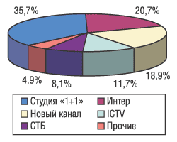 Рис. 3. Распределение затрат на рекламу ЛС по каналам телевидения в августе 2003 г.