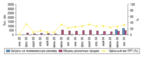 Рис. 4. Помесячная динамика затрат на телевизионную рекламу и розничных продаж препарата ДЕРМАЗОЛ в январе–августе 2003 и 2004 г.